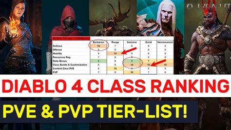 diablo 4 best pvp class|tier list diablo 4 builds.